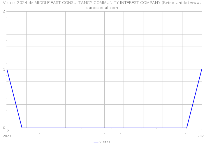 Visitas 2024 de MIDDLE EAST CONSULTANCY COMMUNITY INTEREST COMPANY (Reino Unido) 