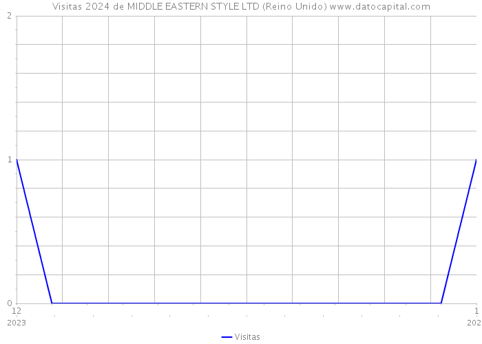 Visitas 2024 de MIDDLE EASTERN STYLE LTD (Reino Unido) 