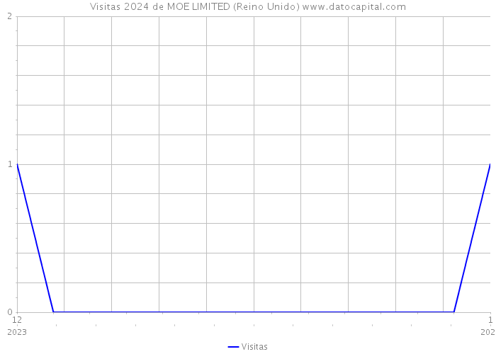 Visitas 2024 de MOE LIMITED (Reino Unido) 