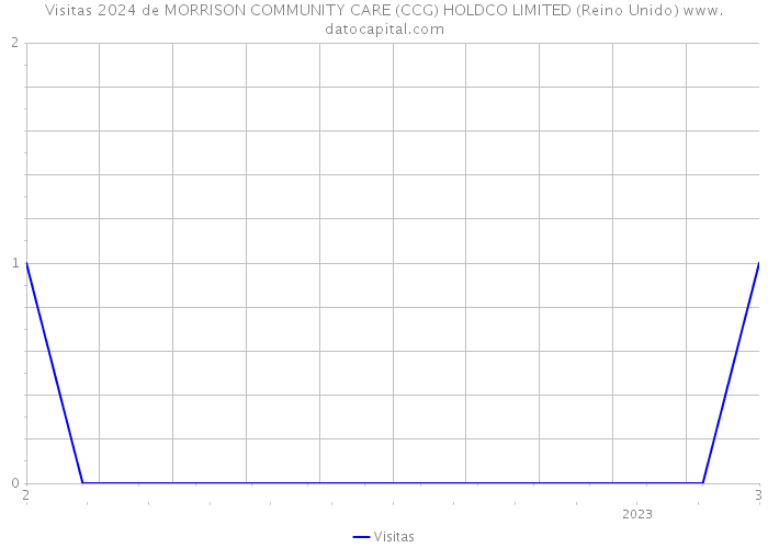 Visitas 2024 de MORRISON COMMUNITY CARE (CCG) HOLDCO LIMITED (Reino Unido) 
