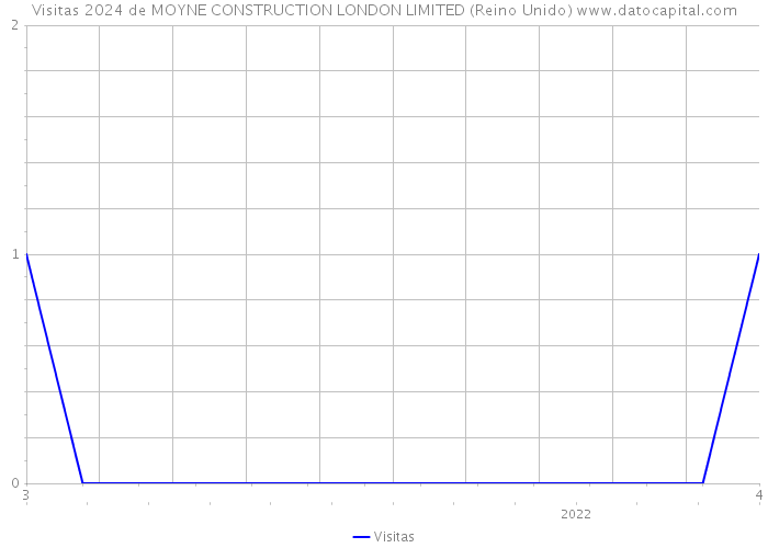 Visitas 2024 de MOYNE CONSTRUCTION LONDON LIMITED (Reino Unido) 