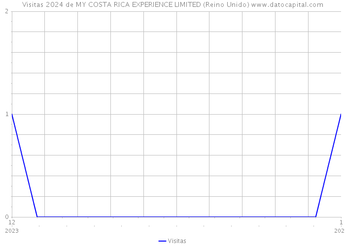 Visitas 2024 de MY COSTA RICA EXPERIENCE LIMITED (Reino Unido) 