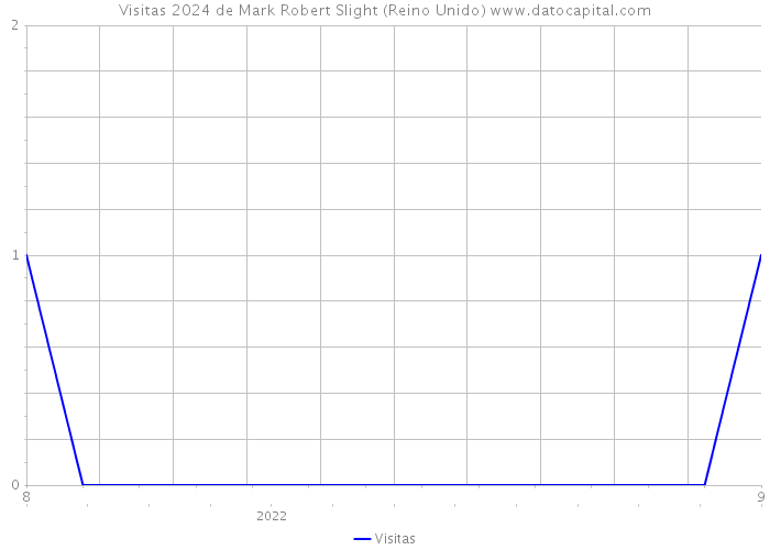 Visitas 2024 de Mark Robert Slight (Reino Unido) 