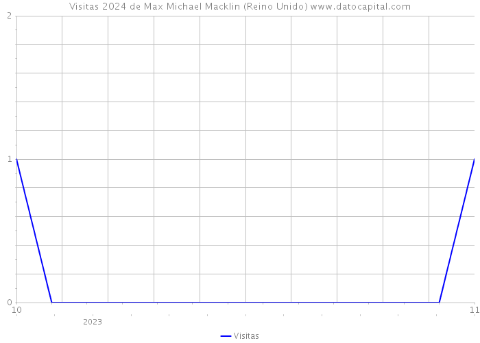 Visitas 2024 de Max Michael Macklin (Reino Unido) 