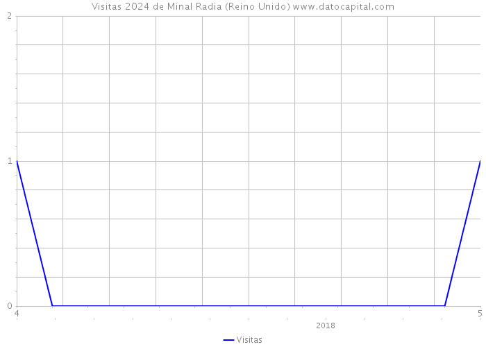 Visitas 2024 de Minal Radia (Reino Unido) 