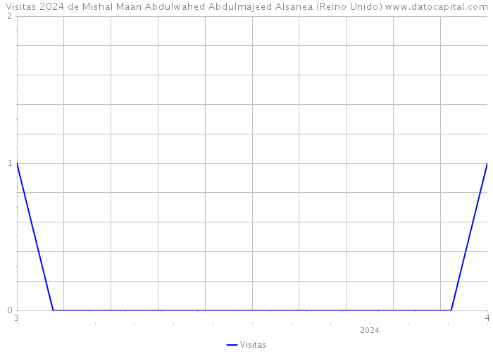 Visitas 2024 de Mishal Maan Abdulwahed Abdulmajeed Alsanea (Reino Unido) 