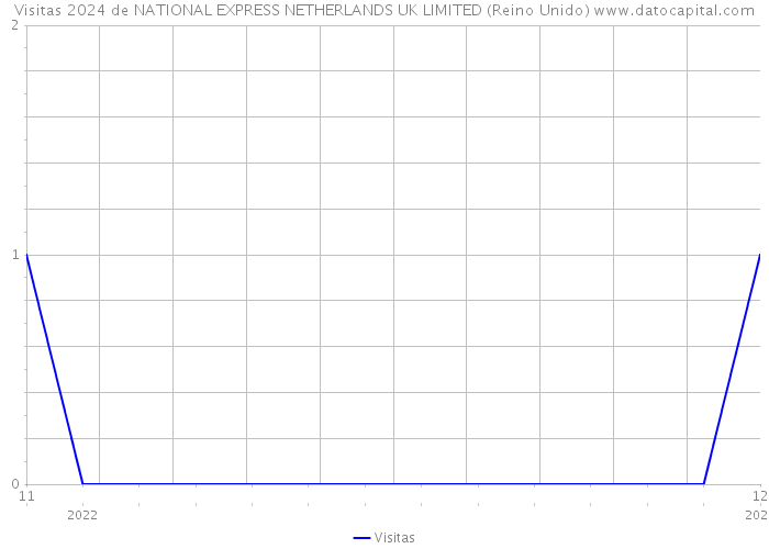 Visitas 2024 de NATIONAL EXPRESS NETHERLANDS UK LIMITED (Reino Unido) 