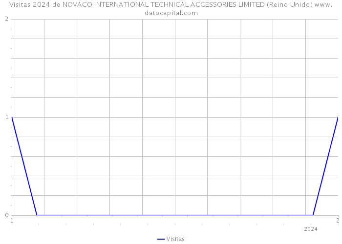 Visitas 2024 de NOVACO INTERNATIONAL TECHNICAL ACCESSORIES LIMITED (Reino Unido) 