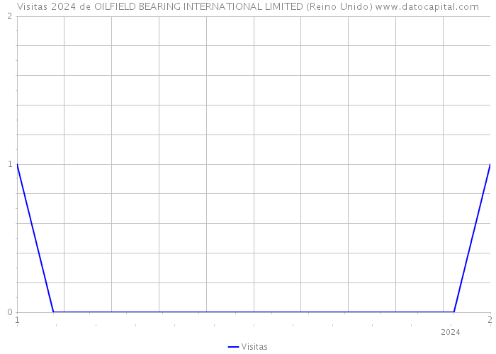 Visitas 2024 de OILFIELD BEARING INTERNATIONAL LIMITED (Reino Unido) 