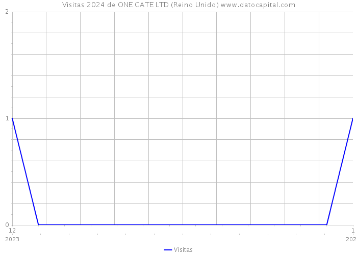 Visitas 2024 de ONE GATE LTD (Reino Unido) 