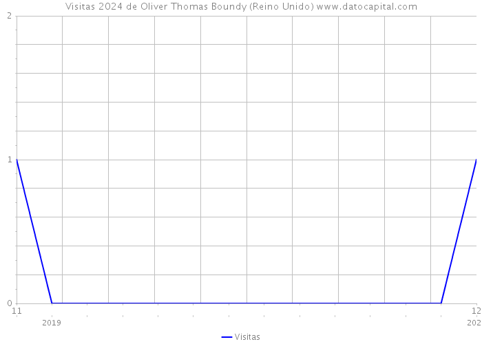 Visitas 2024 de Oliver Thomas Boundy (Reino Unido) 