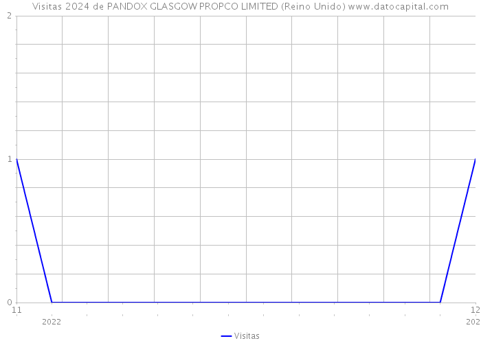 Visitas 2024 de PANDOX GLASGOW PROPCO LIMITED (Reino Unido) 