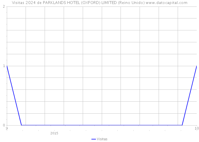 Visitas 2024 de PARKLANDS HOTEL (OXFORD) LIMITED (Reino Unido) 