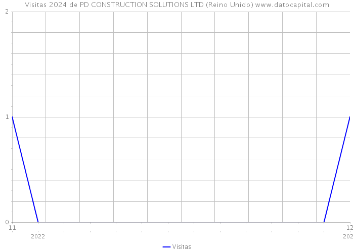 Visitas 2024 de PD CONSTRUCTION SOLUTIONS LTD (Reino Unido) 