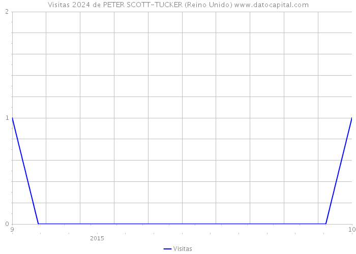 Visitas 2024 de PETER SCOTT-TUCKER (Reino Unido) 