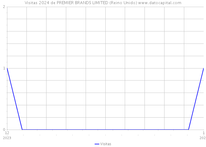 Visitas 2024 de PREMIER BRANDS LIMITED (Reino Unido) 