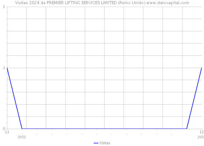 Visitas 2024 de PREMIER LIFTING SERVICES LIMITED (Reino Unido) 