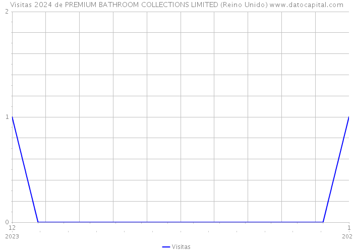 Visitas 2024 de PREMIUM BATHROOM COLLECTIONS LIMITED (Reino Unido) 