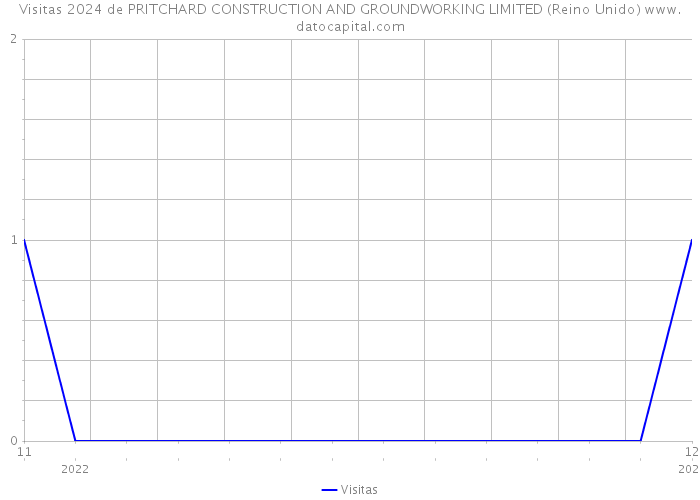 Visitas 2024 de PRITCHARD CONSTRUCTION AND GROUNDWORKING LIMITED (Reino Unido) 