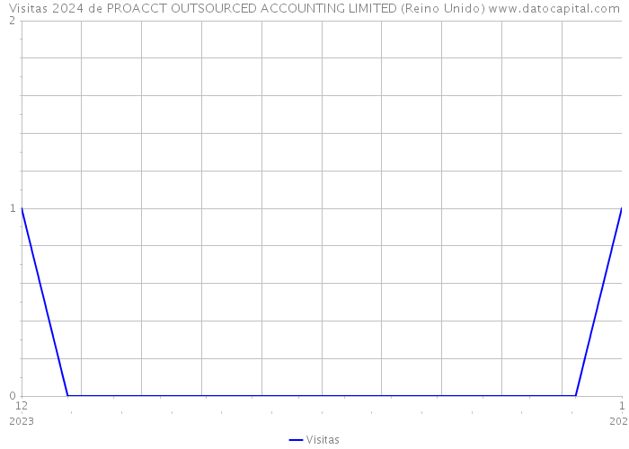 Visitas 2024 de PROACCT OUTSOURCED ACCOUNTING LIMITED (Reino Unido) 