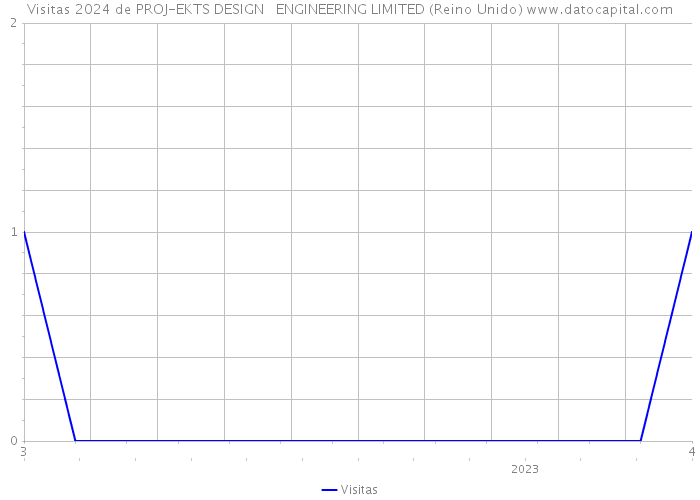 Visitas 2024 de PROJ-EKTS DESIGN + ENGINEERING LIMITED (Reino Unido) 