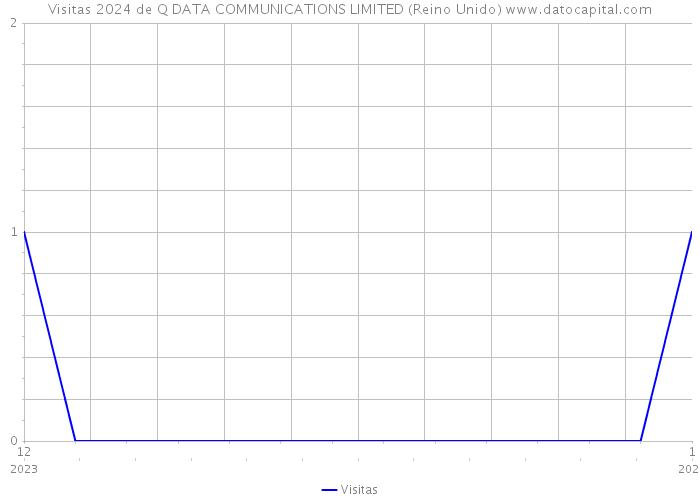 Visitas 2024 de Q DATA COMMUNICATIONS LIMITED (Reino Unido) 