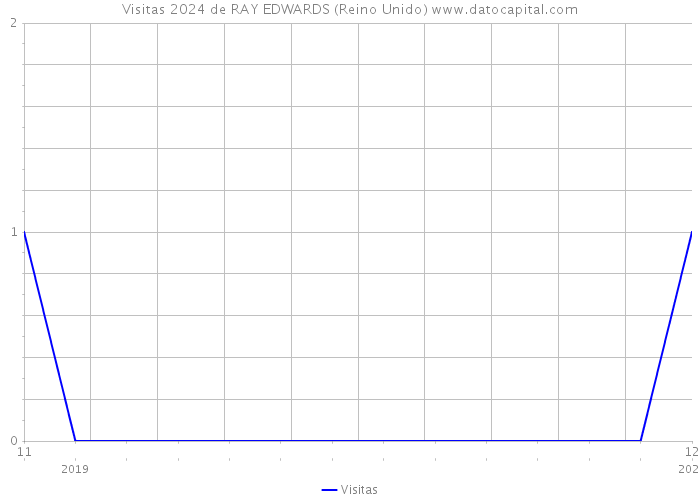 Visitas 2024 de RAY EDWARDS (Reino Unido) 