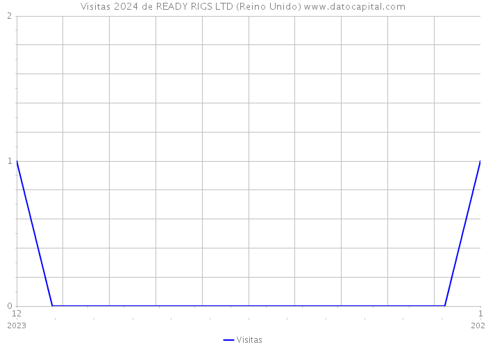 Visitas 2024 de READY RIGS LTD (Reino Unido) 