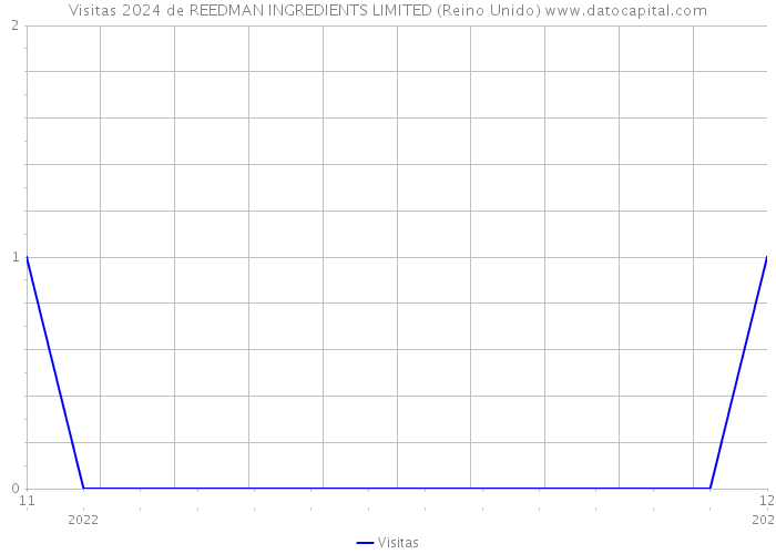 Visitas 2024 de REEDMAN INGREDIENTS LIMITED (Reino Unido) 