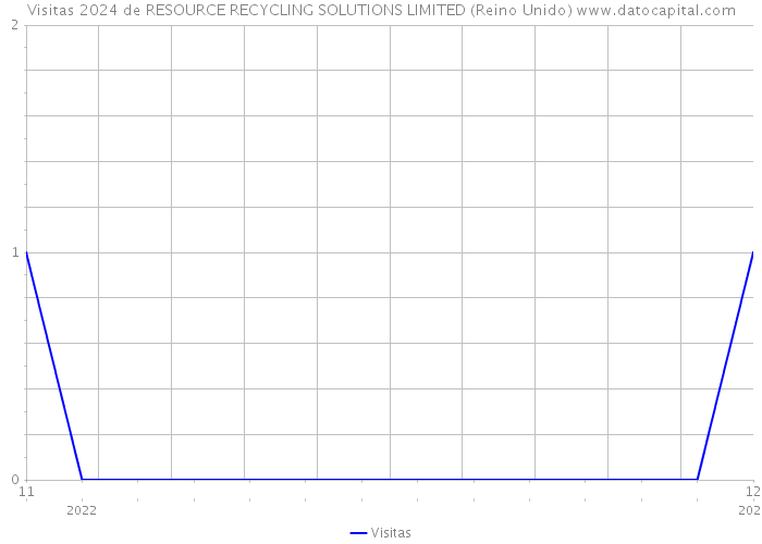 Visitas 2024 de RESOURCE RECYCLING SOLUTIONS LIMITED (Reino Unido) 