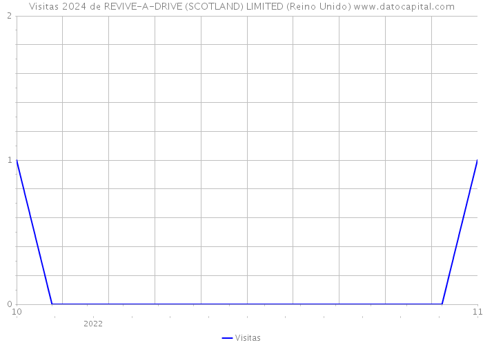 Visitas 2024 de REVIVE-A-DRIVE (SCOTLAND) LIMITED (Reino Unido) 