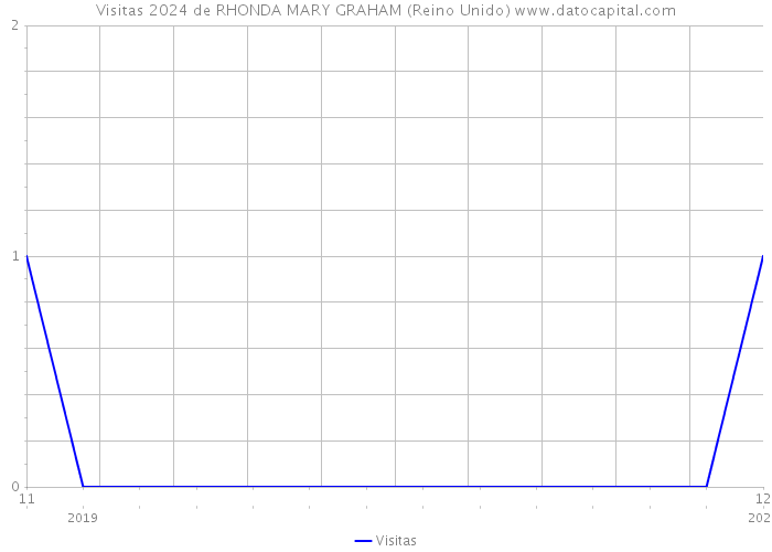 Visitas 2024 de RHONDA MARY GRAHAM (Reino Unido) 