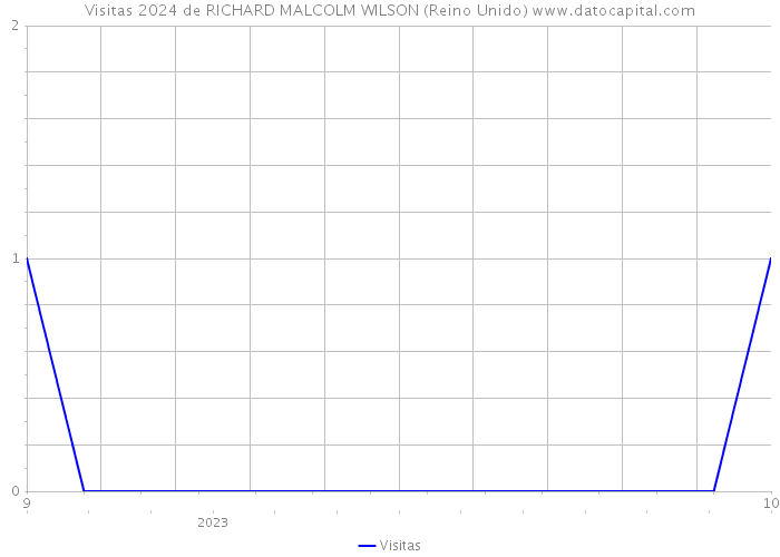 Visitas 2024 de RICHARD MALCOLM WILSON (Reino Unido) 