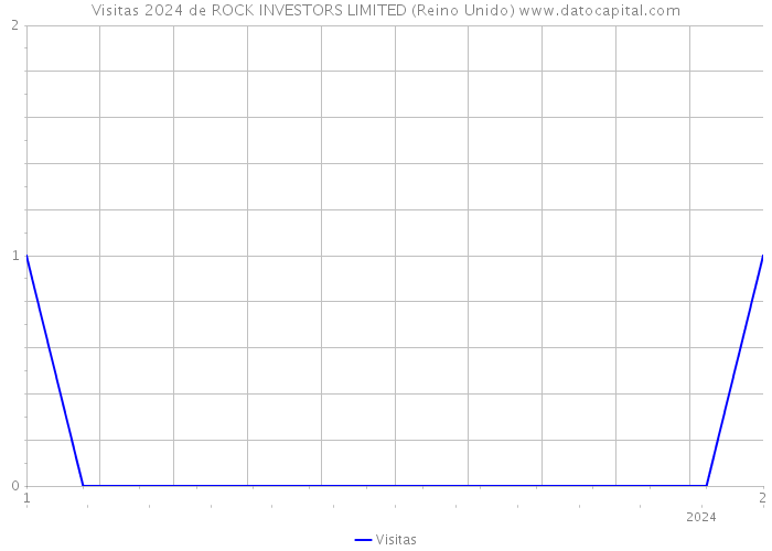 Visitas 2024 de ROCK INVESTORS LIMITED (Reino Unido) 