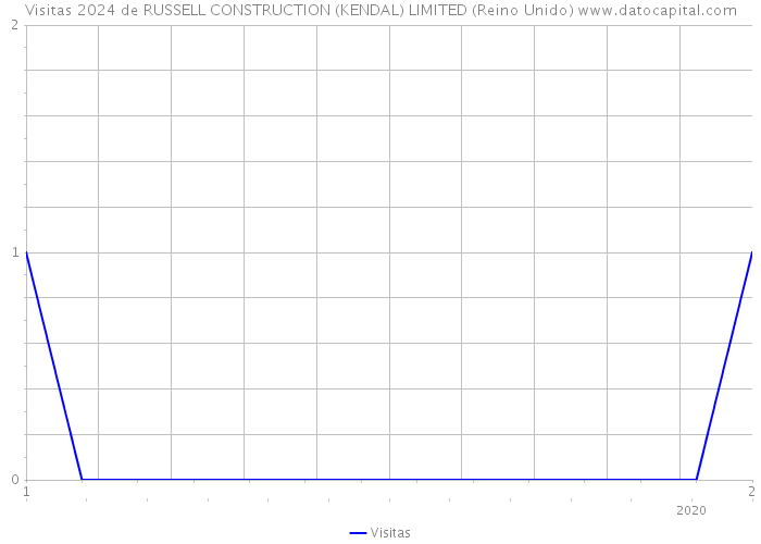 Visitas 2024 de RUSSELL CONSTRUCTION (KENDAL) LIMITED (Reino Unido) 