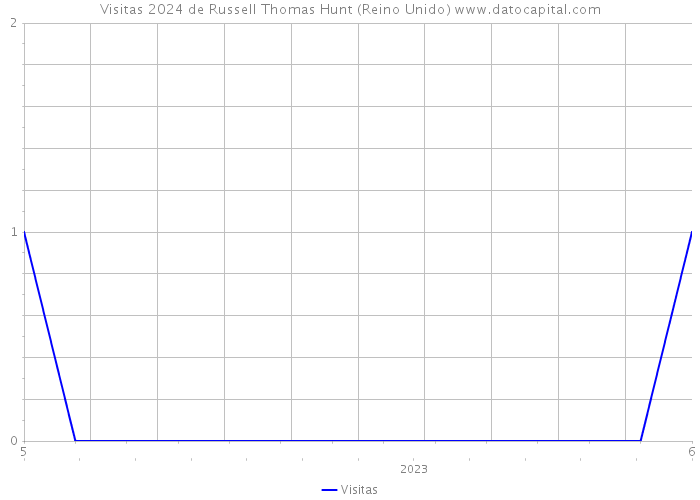 Visitas 2024 de Russell Thomas Hunt (Reino Unido) 