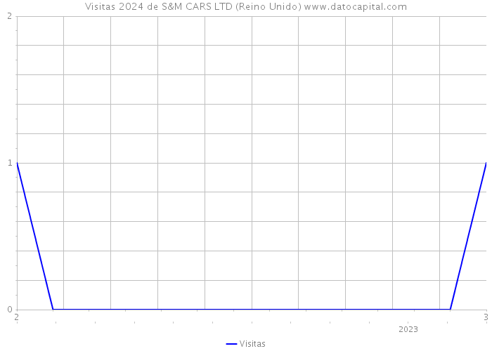 Visitas 2024 de S&M CARS LTD (Reino Unido) 