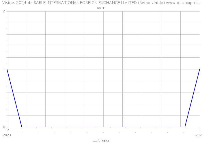 Visitas 2024 de SABLE INTERNATIONAL FOREIGN EXCHANGE LIMITED (Reino Unido) 