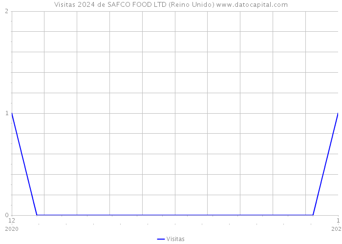 Visitas 2024 de SAFCO FOOD LTD (Reino Unido) 