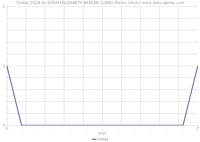 Visitas 2024 de SARAH ELIZABETH BARKER (1988) (Reino Unido) 