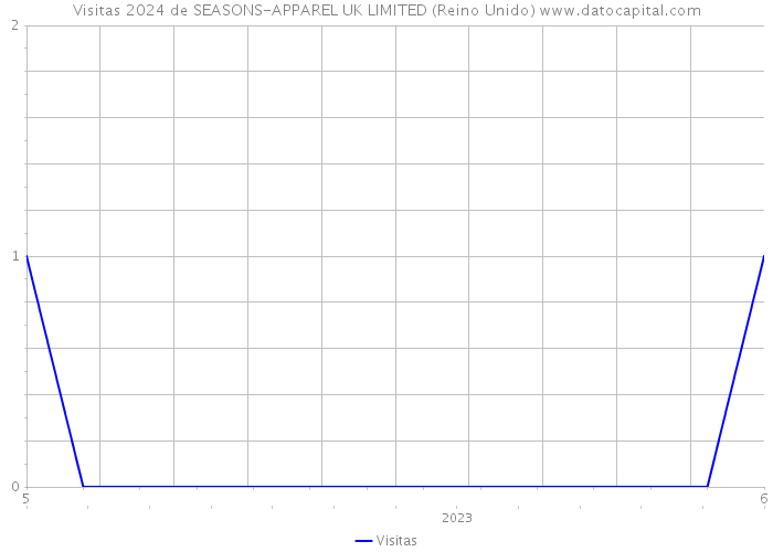 Visitas 2024 de SEASONS-APPAREL UK LIMITED (Reino Unido) 