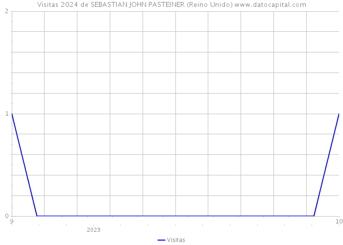 Visitas 2024 de SEBASTIAN JOHN PASTEINER (Reino Unido) 