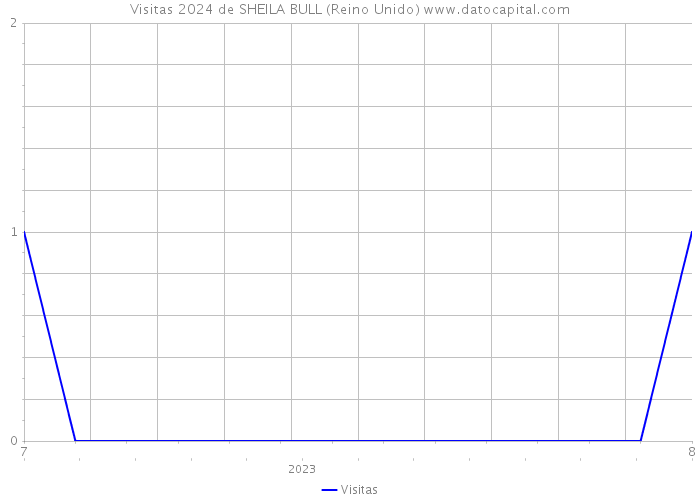 Visitas 2024 de SHEILA BULL (Reino Unido) 