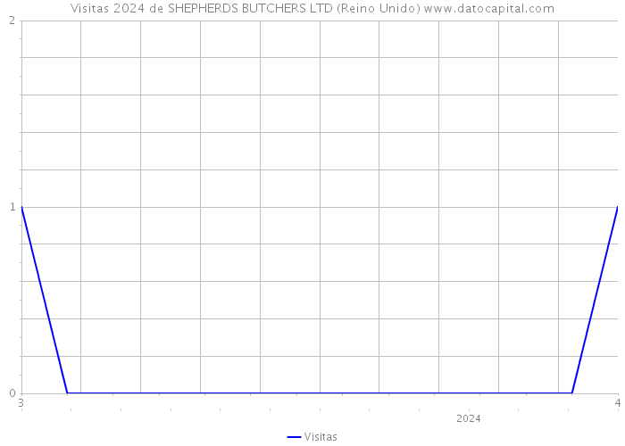 Visitas 2024 de SHEPHERDS BUTCHERS LTD (Reino Unido) 