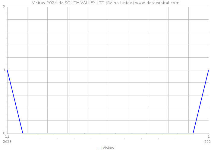 Visitas 2024 de SOUTH VALLEY LTD (Reino Unido) 