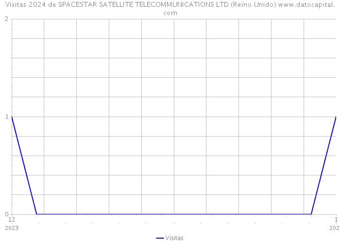 Visitas 2024 de SPACESTAR SATELLITE TELECOMMUNICATIONS LTD (Reino Unido) 