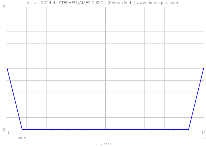 Visitas 2024 de STEPHEN JAMES GIBSON (Reino Unido) 