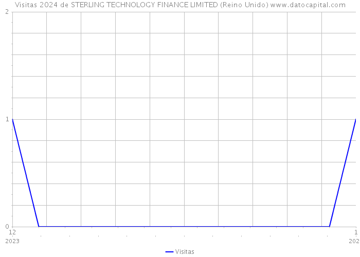 Visitas 2024 de STERLING TECHNOLOGY FINANCE LIMITED (Reino Unido) 