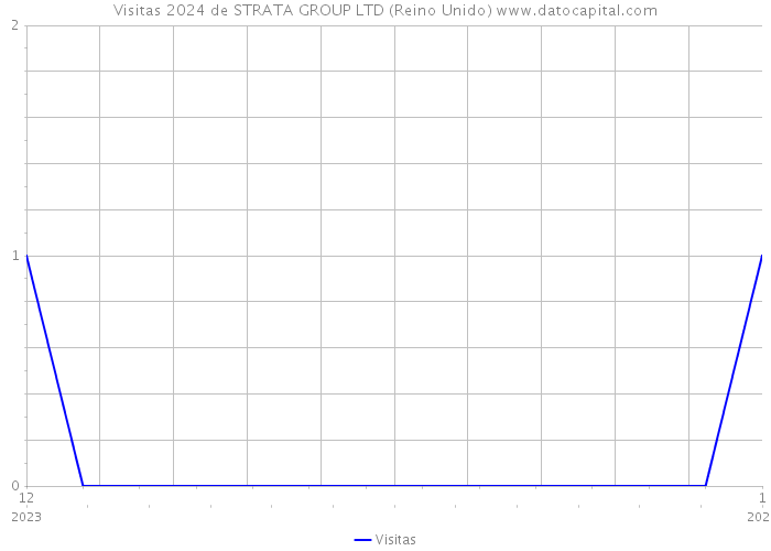 Visitas 2024 de STRATA GROUP LTD (Reino Unido) 