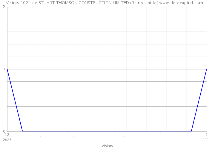 Visitas 2024 de STUART THOMSON CONSTRUCTION LIMITED (Reino Unido) 